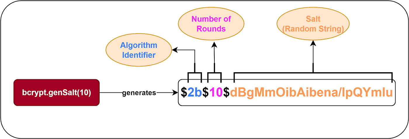Bcrypt Algorithm Diagram