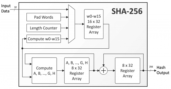 SHA-256 Algorithm Diagram